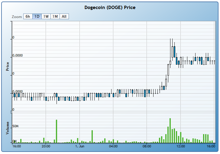 dogecoin_chart